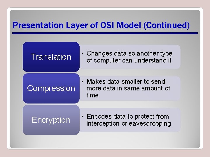 Presentation Layer of OSI Model (Continued) Translation • Changes data so another type of Presentation Layer of OSI Model (Continued) Translation • Changes data so another type of