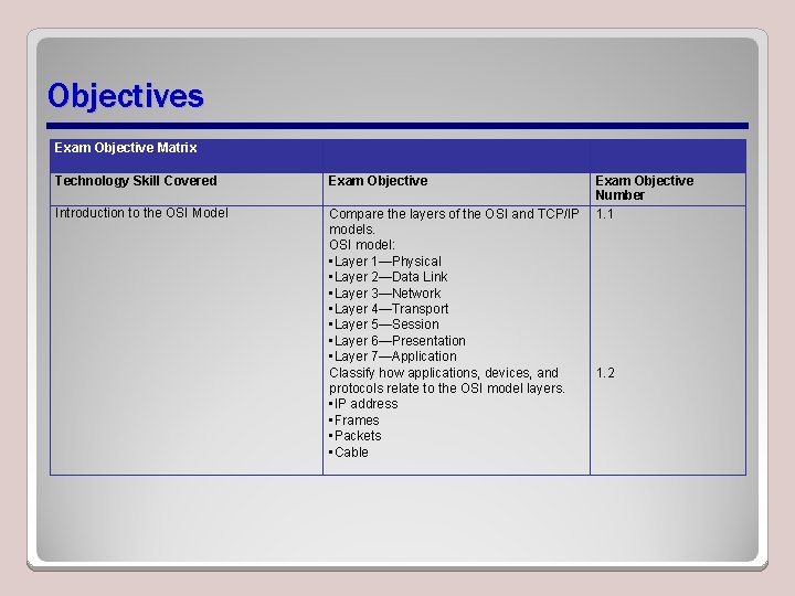 Objectives Exam Objective Matrix Technology Skill Covered Exam Objective Introduction to the OSI Model Objectives Exam Objective Matrix Technology Skill Covered Exam Objective Introduction to the OSI Model