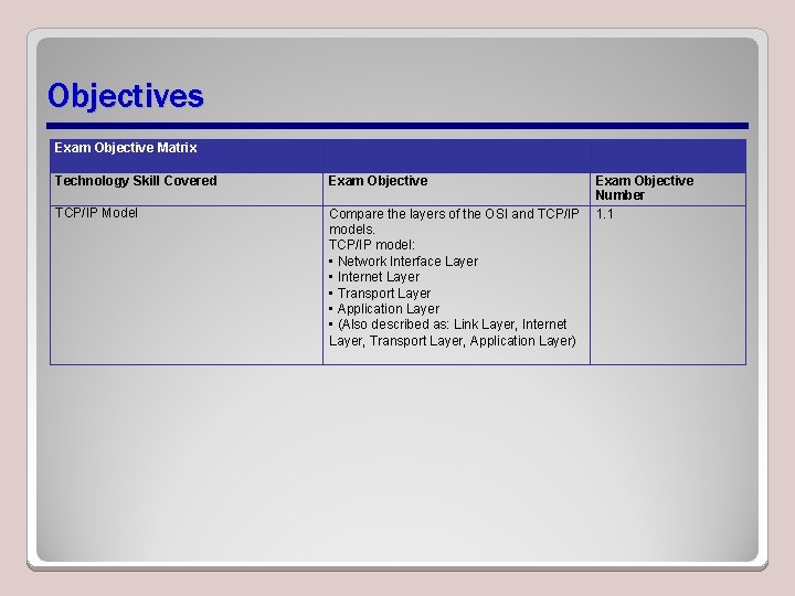 Objectives Exam Objective Matrix Technology Skill Covered Exam Objective TCP/IP Model Compare the layers Objectives Exam Objective Matrix Technology Skill Covered Exam Objective TCP/IP Model Compare the layers