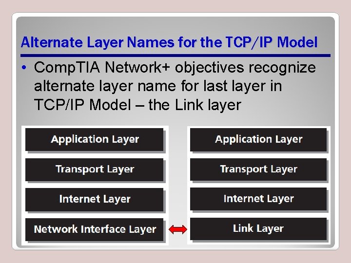 Alternate Layer Names for the TCP/IP Model • Comp. TIA Network+ objectives recognize alternate Alternate Layer Names for the TCP/IP Model • Comp. TIA Network+ objectives recognize alternate