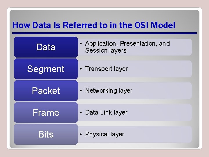 How Data Is Referred to in the OSI Model Data Segment • Application, Presentation, How Data Is Referred to in the OSI Model Data Segment • Application, Presentation,