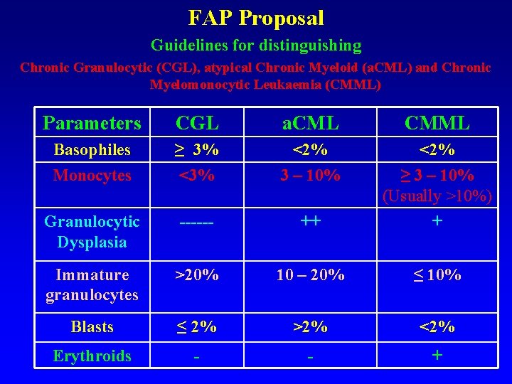FAP Proposal Guidelines for distinguishing Chronic Granulocytic (CGL), atypical Chronic Myeloid (a. CML) and