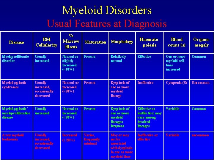 Myeloid Disorders Usual Features at Diagnosis Disease BM Cellularity % Marrow Blasts Maturation Morphology