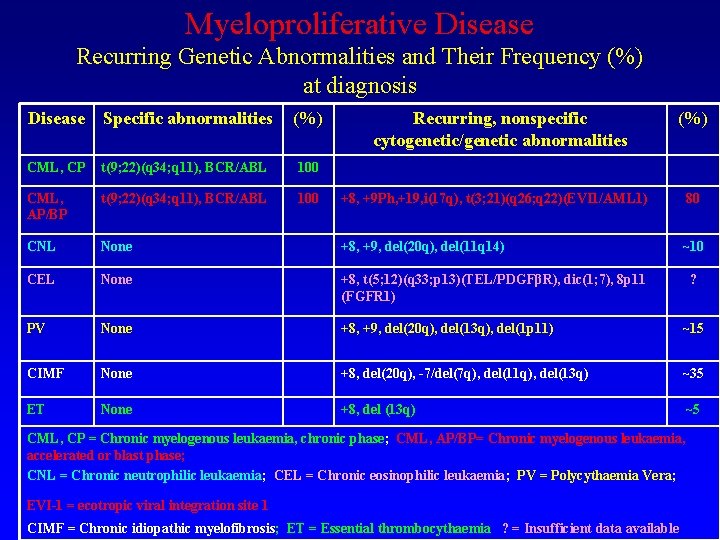 Myeloproliferative Disease Recurring Genetic Abnormalities and Their Frequency (%) at diagnosis Disease Specific abnormalities