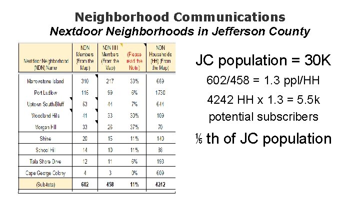Neighborhood Communications Nextdoor Neighborhoods in Jefferson County There are ten (10) Nextdoor Neighborhoods on