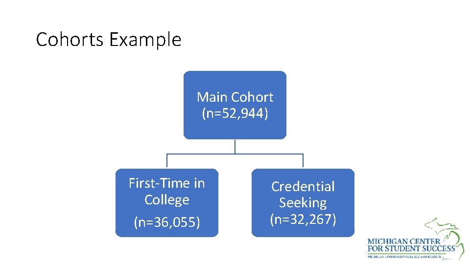 Cohorts Example Main Cohort (n=52, 944) First-Time in College (n=36, 055) Credential Seeking (n=32,