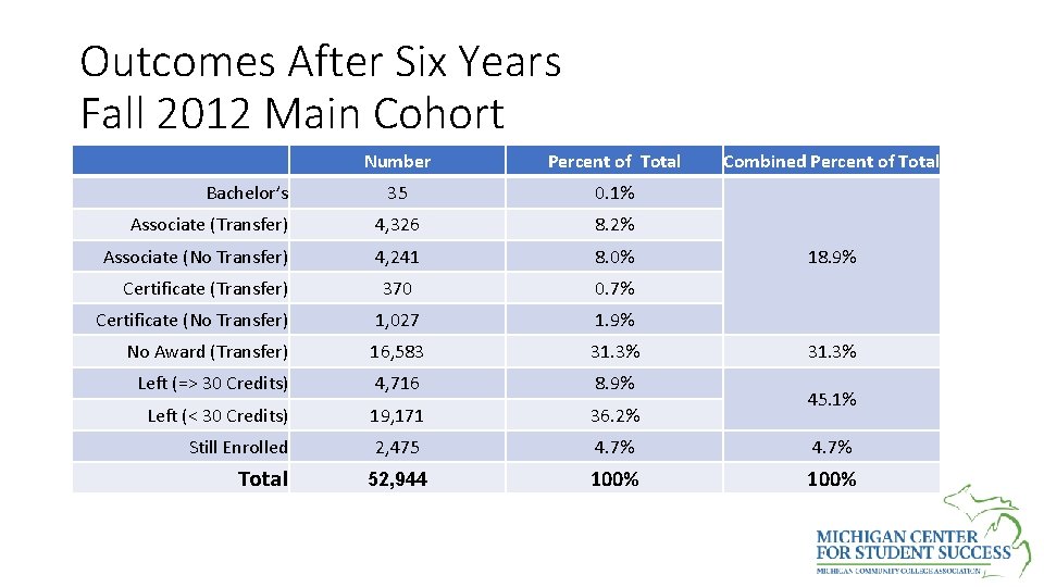 Outcomes After Six Years Fall 2012 Main Cohort Number Percent of Total 35 0.