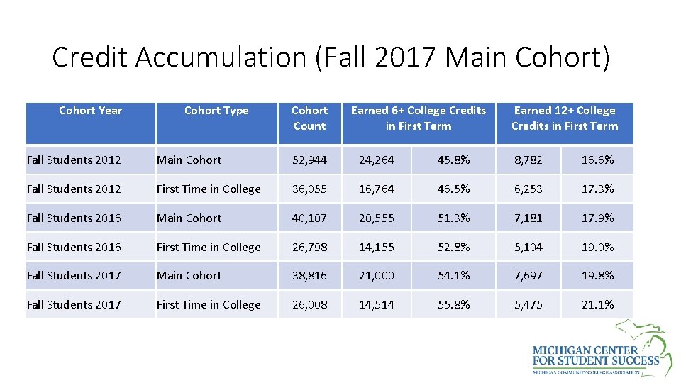 Credit Accumulation (Fall 2017 Main Cohort) Cohort Year Cohort Type Cohort Count Earned 6+