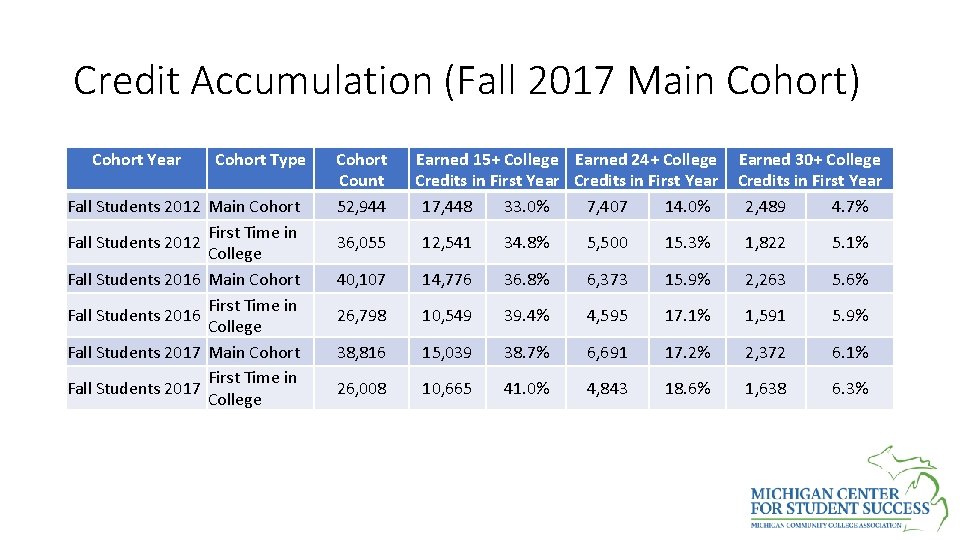 Credit Accumulation (Fall 2017 Main Cohort) Cohort Year Cohort Type Fall Students 2012 Main