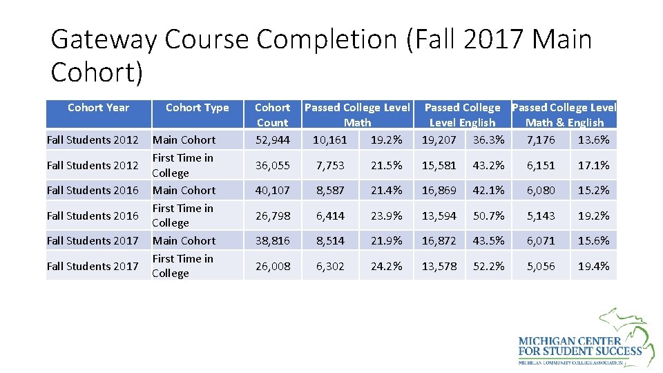 Gateway Course Completion (Fall 2017 Main Cohort) Cohort Year Fall Students 2012 Fall Students