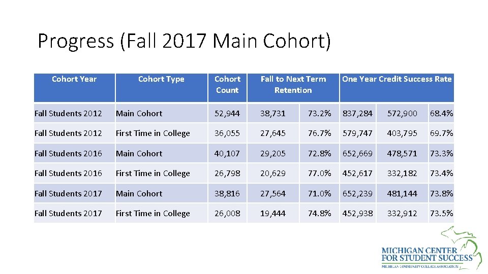 Progress (Fall 2017 Main Cohort) Cohort Year Cohort Type Cohort Count Fall to Next