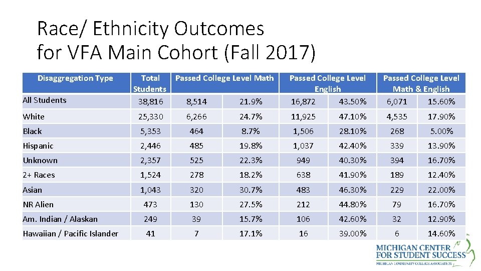 Race/ Ethnicity Outcomes for VFA Main Cohort (Fall 2017) Disaggregation Type All Students Total