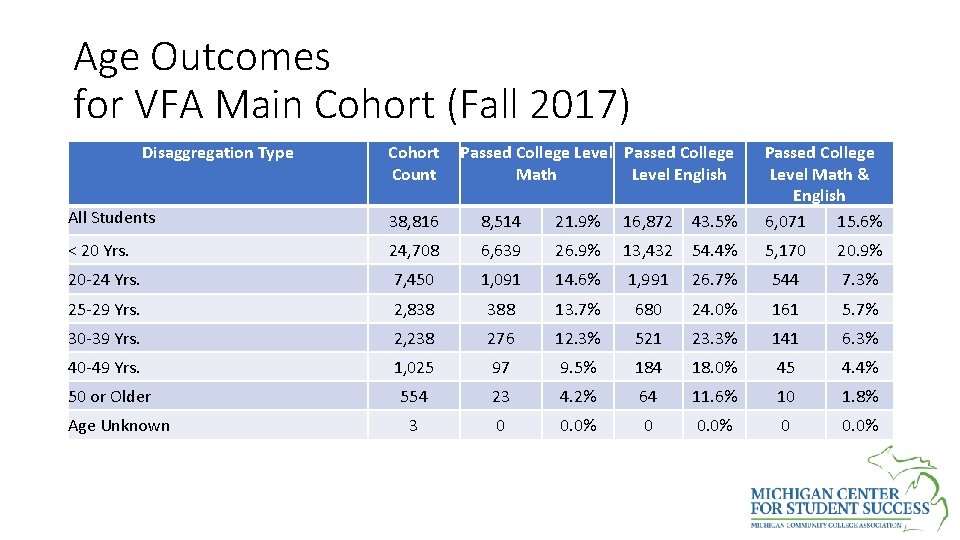 Age Outcomes for VFA Main Cohort (Fall 2017) Disaggregation Type All Students 38, 816