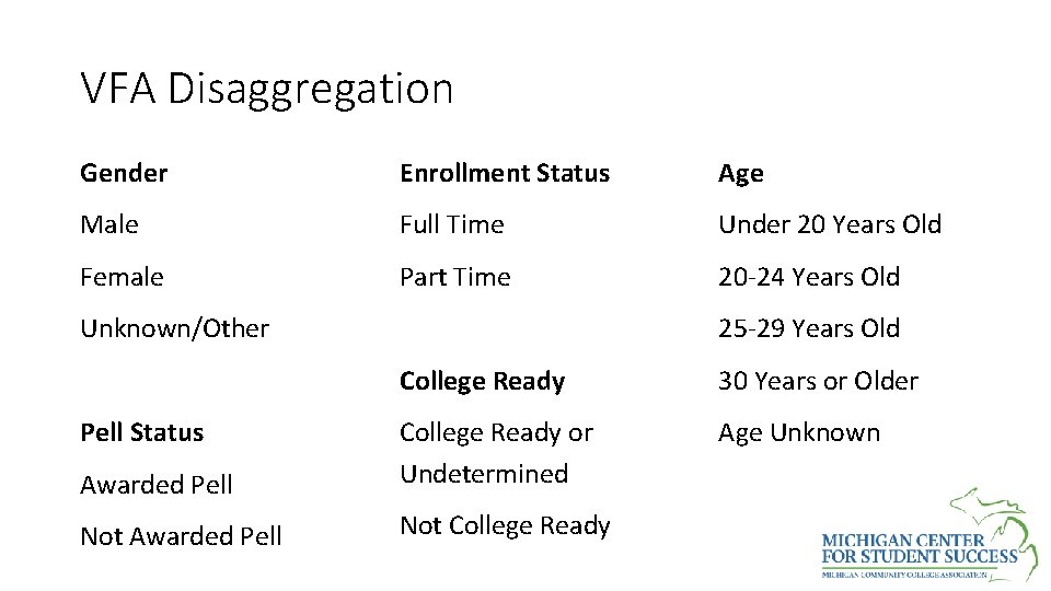 VFA Disaggregation Gender Enrollment Status Age Male Full Time Under 20 Years Old Female