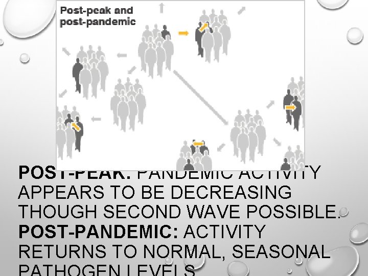 POST-PEAK: PANDEMIC ACTIVITY APPEARS TO BE DECREASING THOUGH SECOND WAVE POSSIBLE. POST-PANDEMIC: ACTIVITY RETURNS