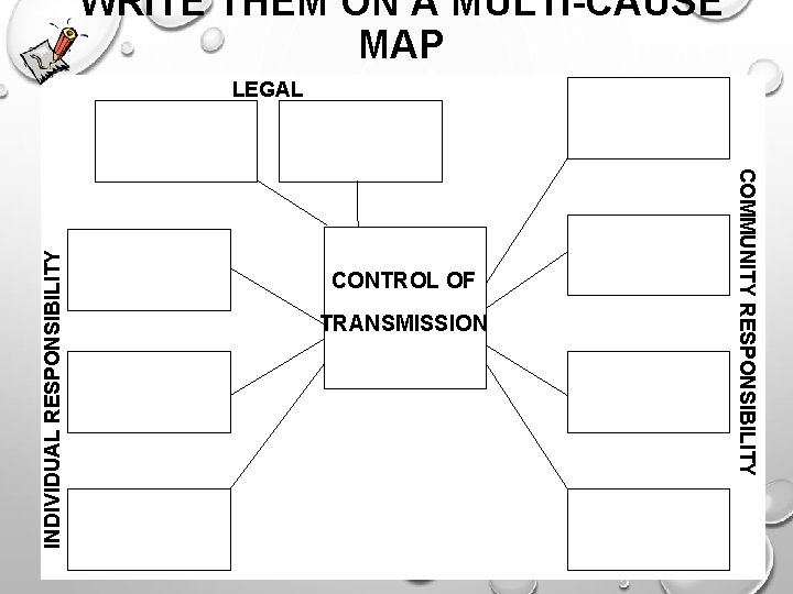 WRITE THEM ON A MULTI-CAUSE MAP CONTROL OF TRANSMISSION COMMUNITY RESPONSIBILITY INDIVIDUAL RESPONSIBILITY LEGAL