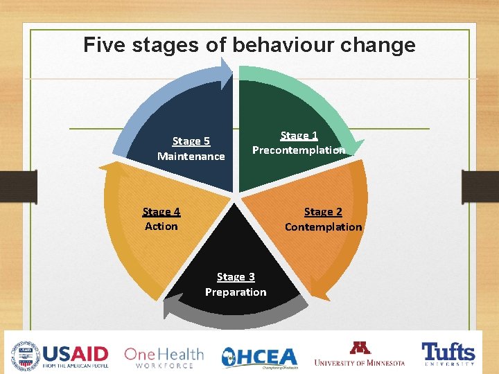 Five stages of behaviour change Stage 5 Maintenance Stage 1 Precontemplation Stage 4 Action