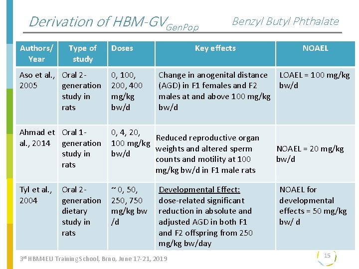 Derivation of HBM-GVGen. Pop Authors/ Year Type of study Doses Benzyl Butyl Phthalate Key