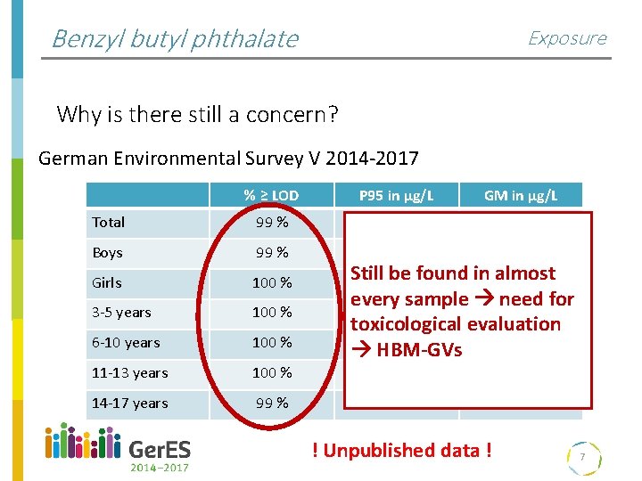 Benzyl butyl phthalate Exposure Why is there still a concern? German Environmental Survey V