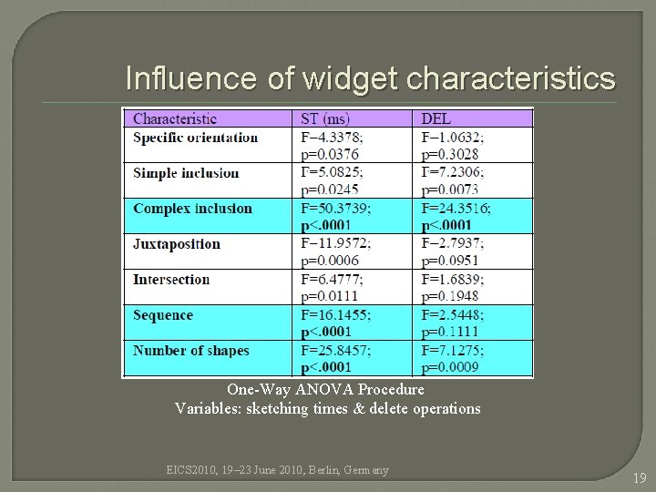 Influence of widget characteristics One-Way ANOVA Procedure Variables: sketching times & delete operations EICS Influence of widget characteristics One-Way ANOVA Procedure Variables: sketching times & delete operations EICS