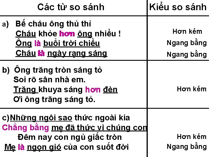 Các từ so sánh a) Bế cháu ông thủ thỉ Cháu khỏe hơn ông