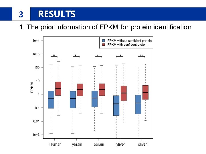 3 RESULTS 1. The prior information of FPKM for protein identification 