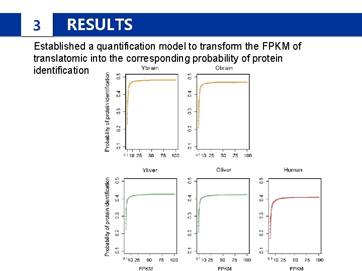 3 RESULTS Established a quantification model to transform the FPKM of translatomic into the