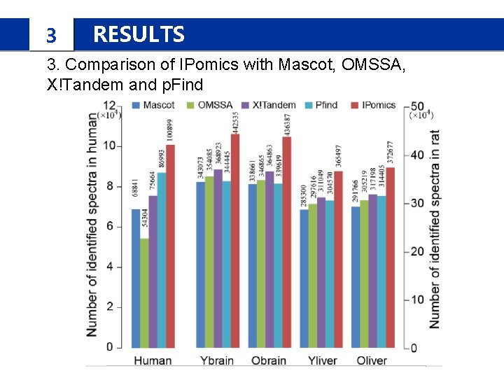 3 RESULTS 3. Comparison of IPomics with Mascot, OMSSA, X!Tandem and p. Find 