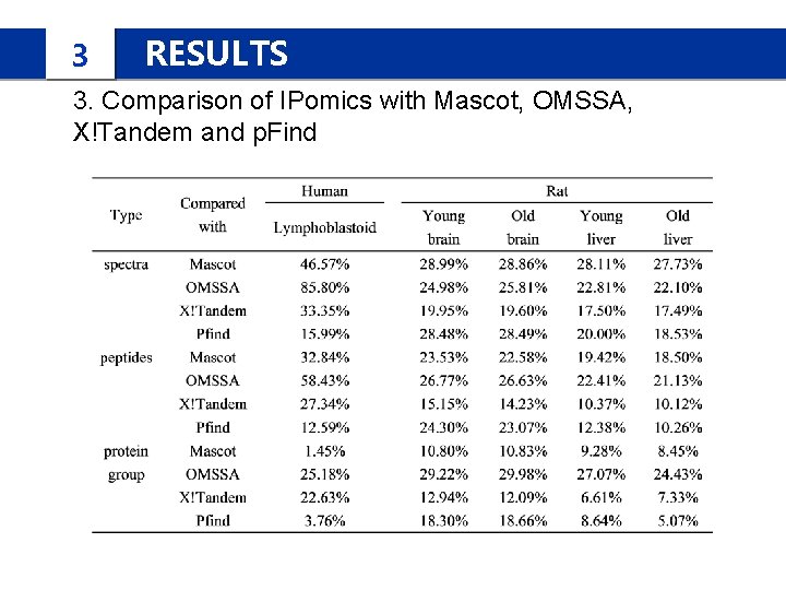 3 RESULTS 3. Comparison of IPomics with Mascot, OMSSA, X!Tandem and p. Find 