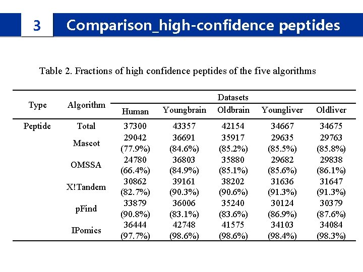 3 Comparison_high-confidence peptides Table 2. Fractions of high confidence peptides of the five algorithms