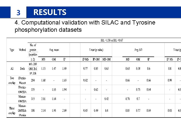 3 RESULTS 4. Computational validation with SILAC and Tyrosine phosphorylation datasets 