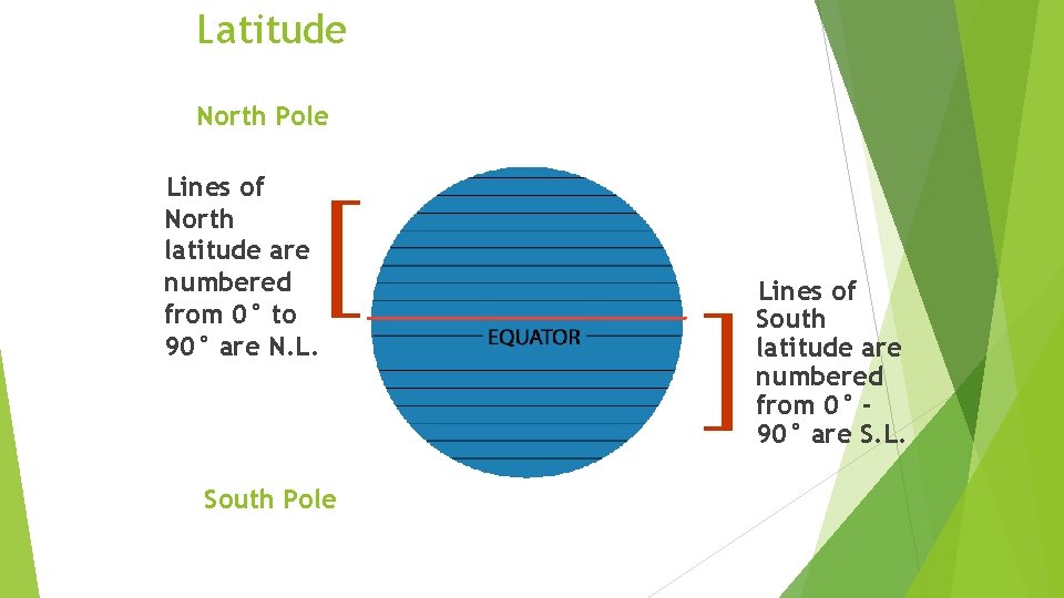 Latitude North Pole 90 Lines of North latitude are numbered from 0° to 90°