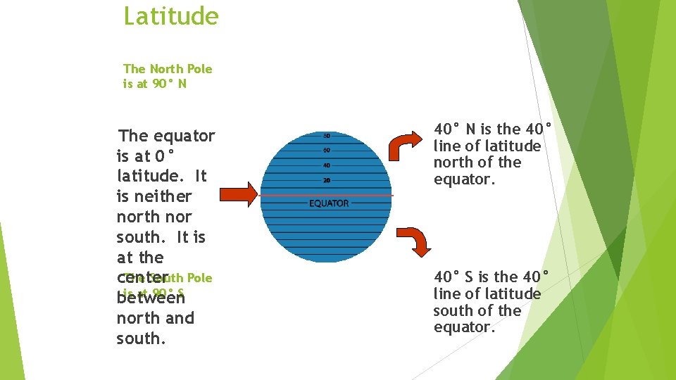 Latitude The North Pole is at 90° N The equator is at 0° latitude.