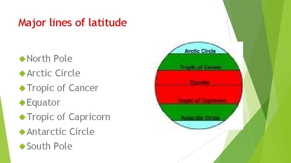 Major lines of latitude North Pole Arctic Circle Tropic of Cancer Equator Tropic of