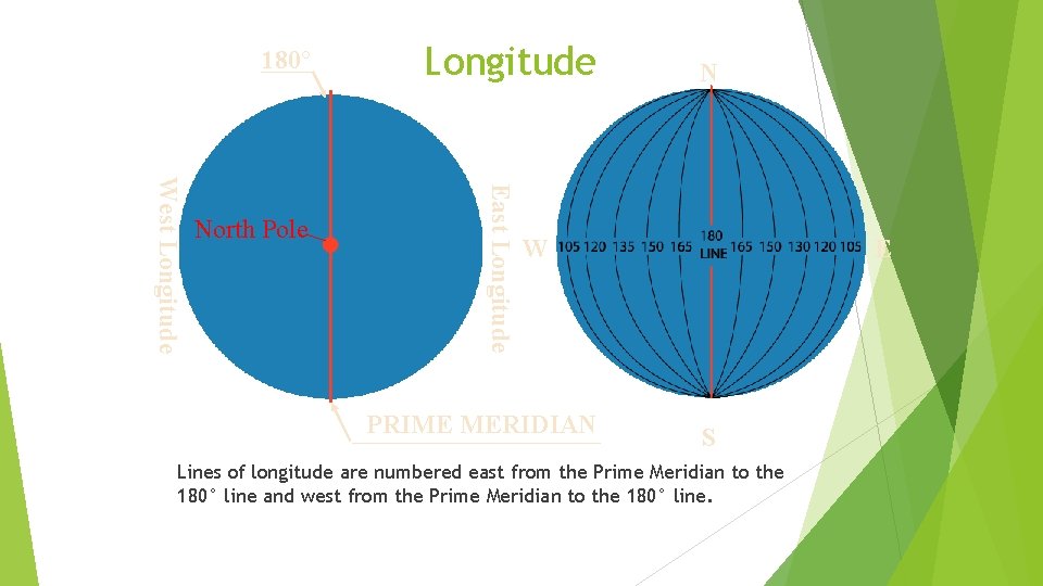 180° East Longitude West Longitude North Pole Longitude N W PRIME MERIDIAN E S