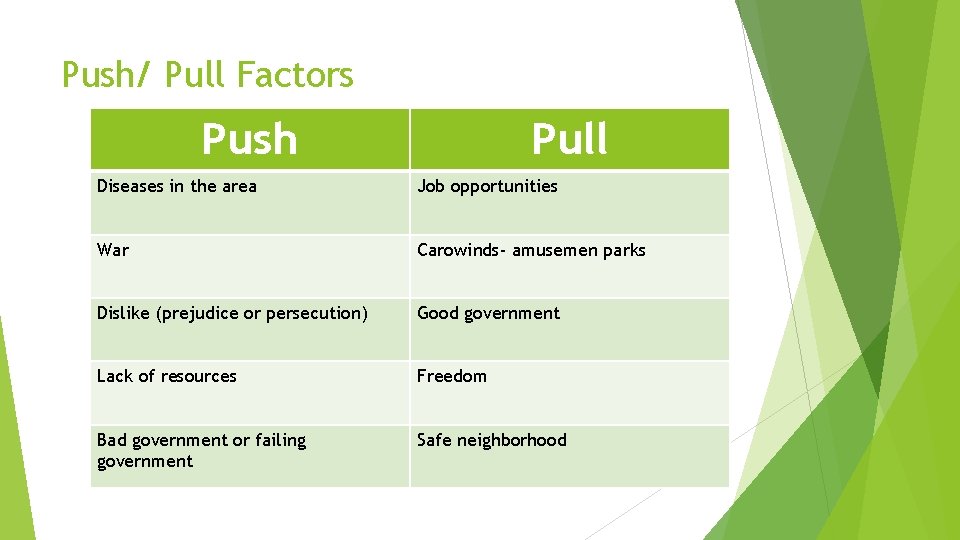 Push/ Pull Factors Push Pull Diseases in the area Job opportunities War Carowinds- amusemen