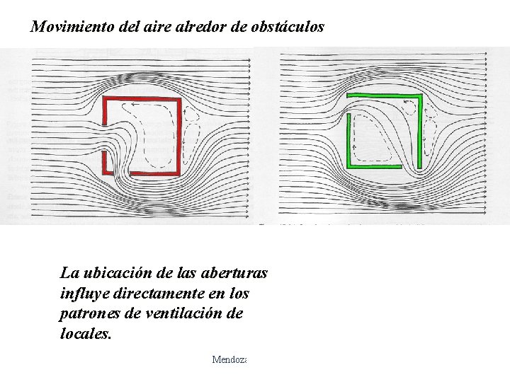 Movimiento del aire alredor de obstáculos La ubicación de las aberturas influye directamente en