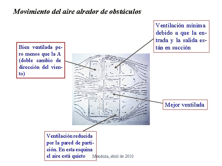 Movimiento del aire alredor de obstáculos Bien ventilada pero menos que la A (doble