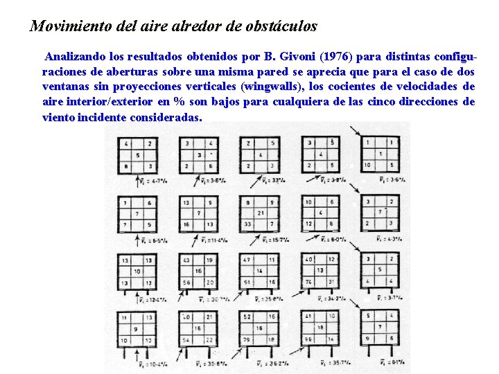 Movimiento del aire alredor de obstáculos Analizando los resultados obtenidos por B. Givoni (1976)