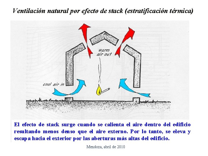 Ventilación natural por efecto de stack (estratificación térmica) El efecto de stack surge cuando