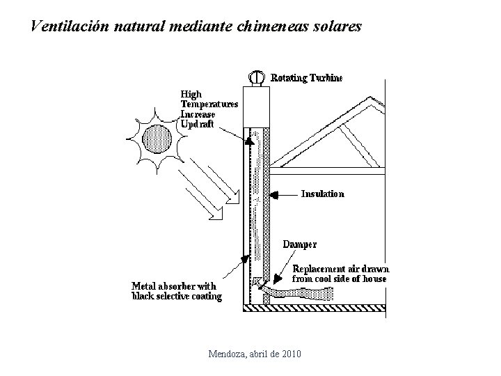 Ventilación natural mediante chimeneas solares Mendoza, abril de 2010 