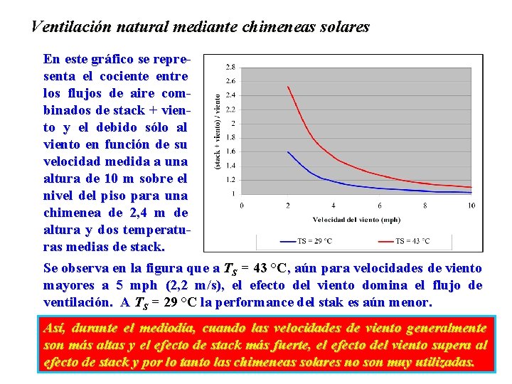 Ventilación natural mediante chimeneas solares En este gráfico se representa el cociente entre los