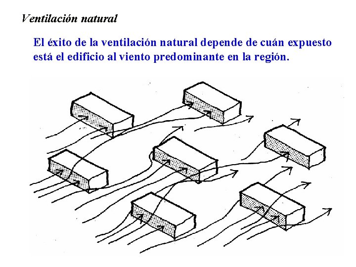 Ventilación natural El éxito de la ventilación natural depende de cuán expuesto está el