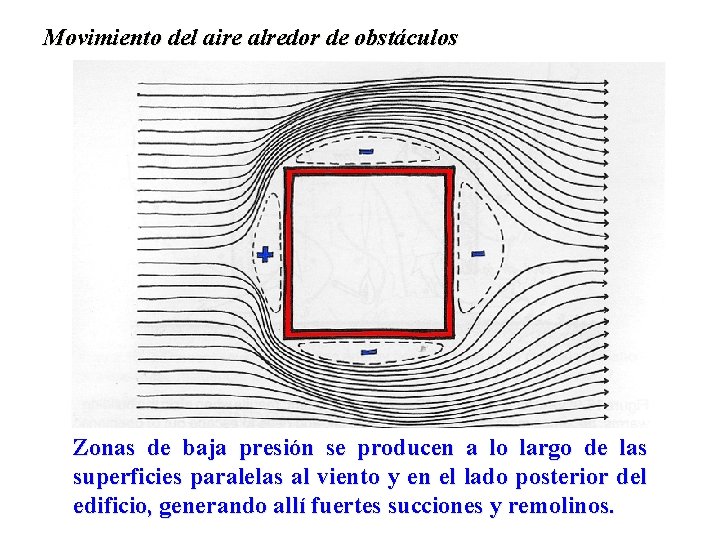 Movimiento del aire alredor de obstáculos Zonas de baja presión se producen a lo