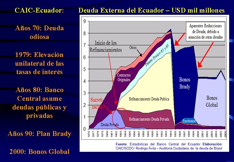 CAIC-Ecuador: Años 70: Deuda odiosa 1979: Elevación unilateral de las tasas de interés Años