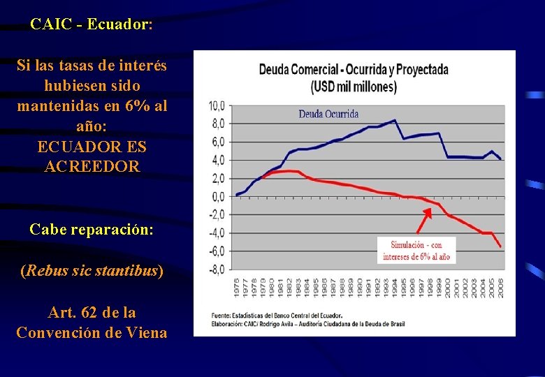 CAIC - Ecuador: Si las tasas de interés hubiesen sido mantenidas en 6% al