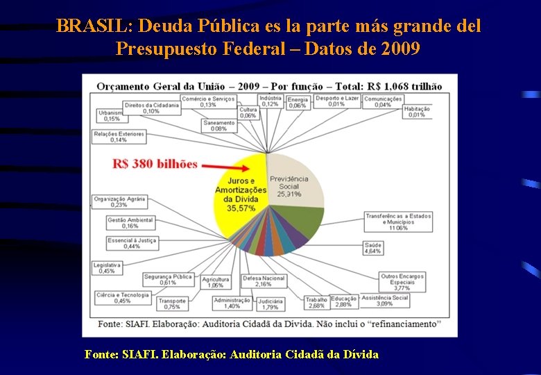 BRASIL: Deuda Pública es la parte más grande del Presupuesto Federal – Datos de