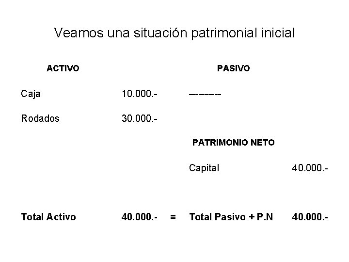 Veamos una situación patrimonial inicial ACTIVO PASIVO Caja 10. 000. - Rodados 30. 000.