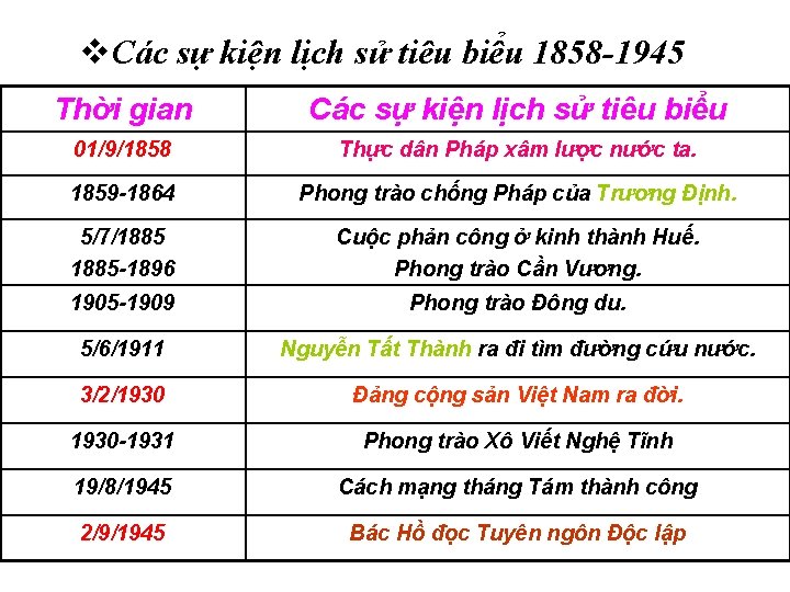 v. Các sự kiện lịch sử tiêu biểu 1858 -1945 Thời gian Các sự