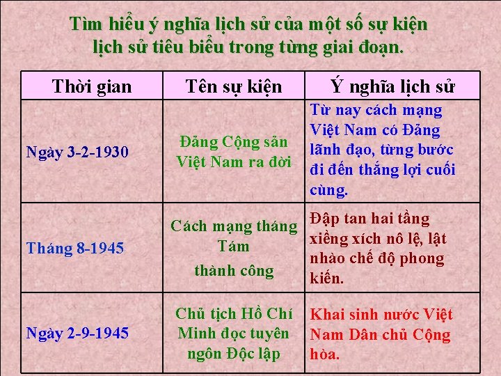 Tìm hiểu ý nghĩa lịch sử của một số sự kiện lịch sử tiêu